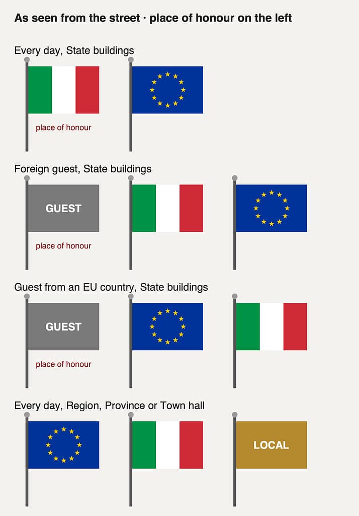 Order of the Italian, European, guest and local flags on public buildings, as seen from the street